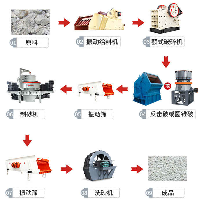 砂石骨料生产设备配置及生产流程