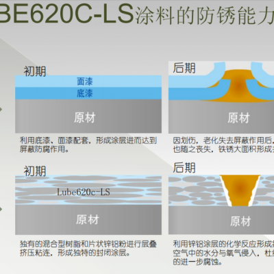 海上风电发电机绝缘耐腐蚀涂层加工Lube620C-LS