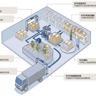 WMS仓库管理系统-集成RFID标签-上海禾富供应链