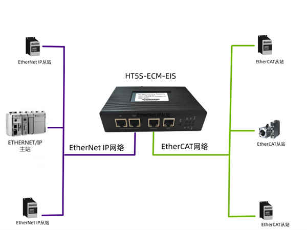 ETHERCATHT5S-ECM-EIS协议转换网关