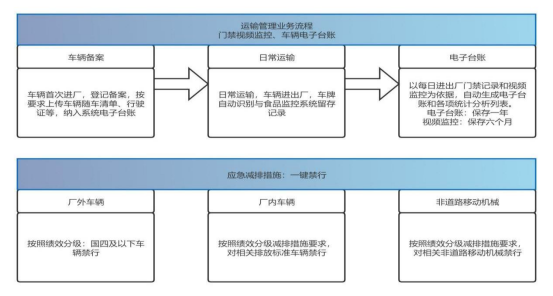 四川省环保门禁车辆电子台账系统重点用车单位